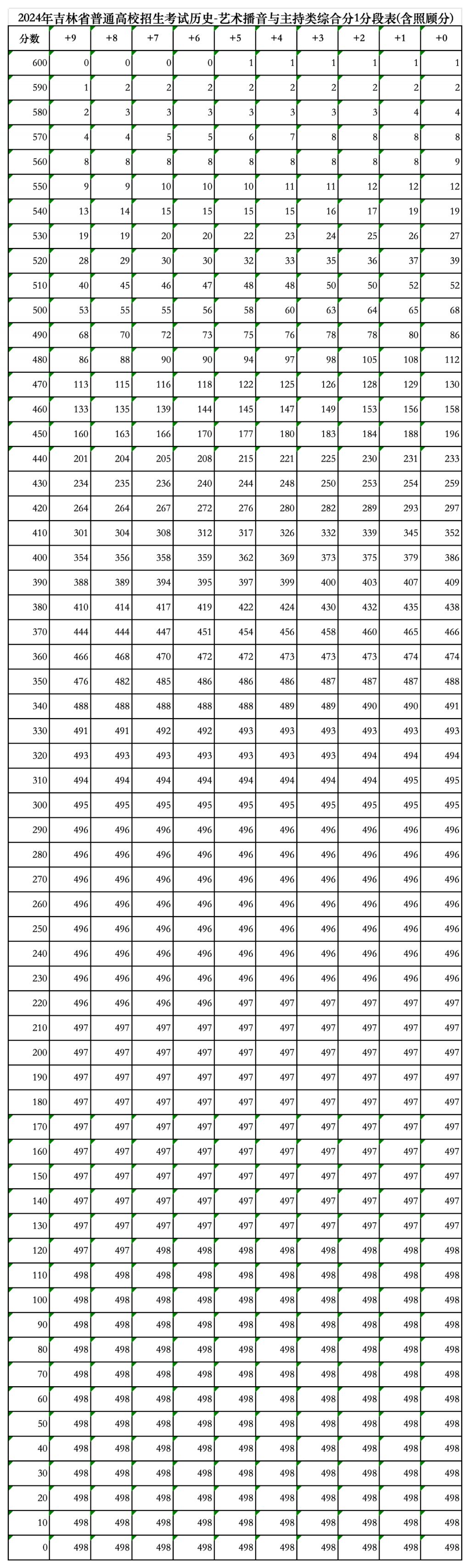 吉林省高考历史艺术类综合分1分段表