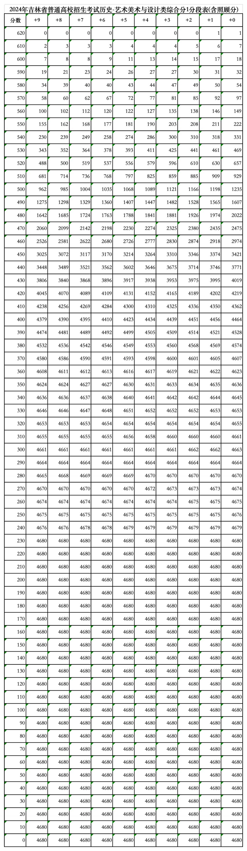 吉林省高考历史艺术类综合分1分段表