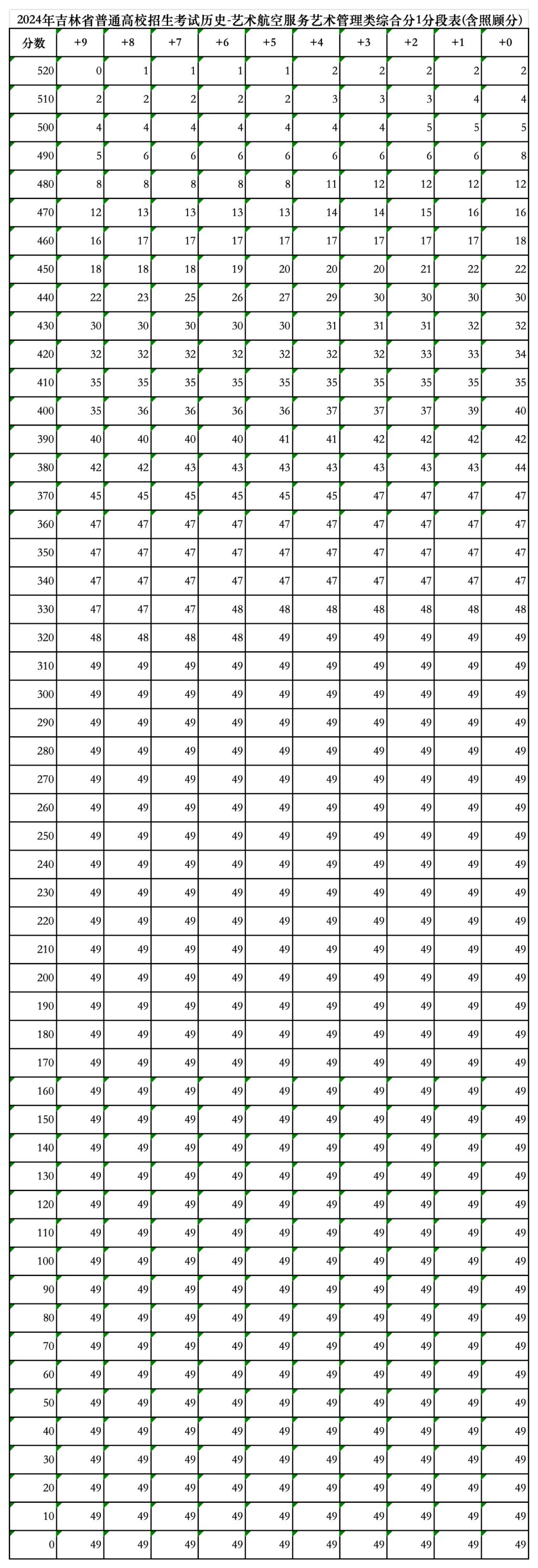 吉林省高考历史艺术类综合分1分段表