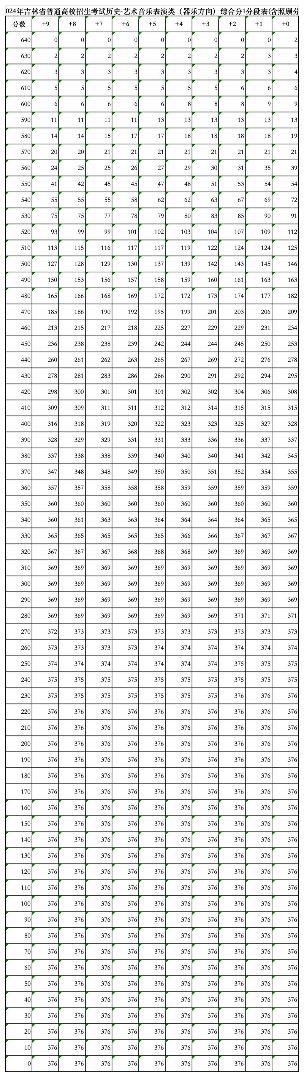 吉林省高考历史艺术类综合分1分段表