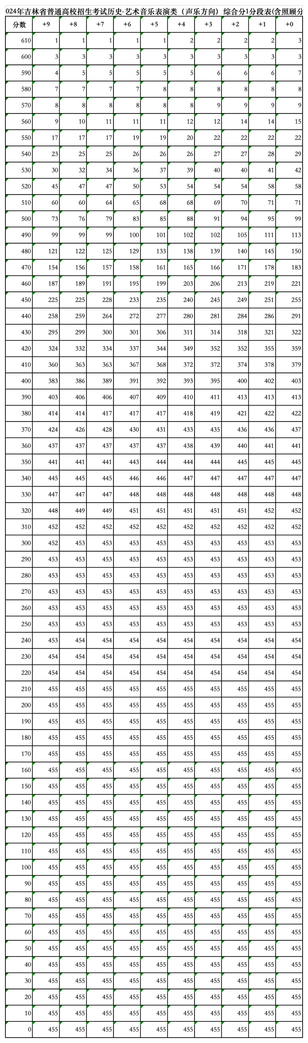 吉林省高考历史艺术类综合分1分段表