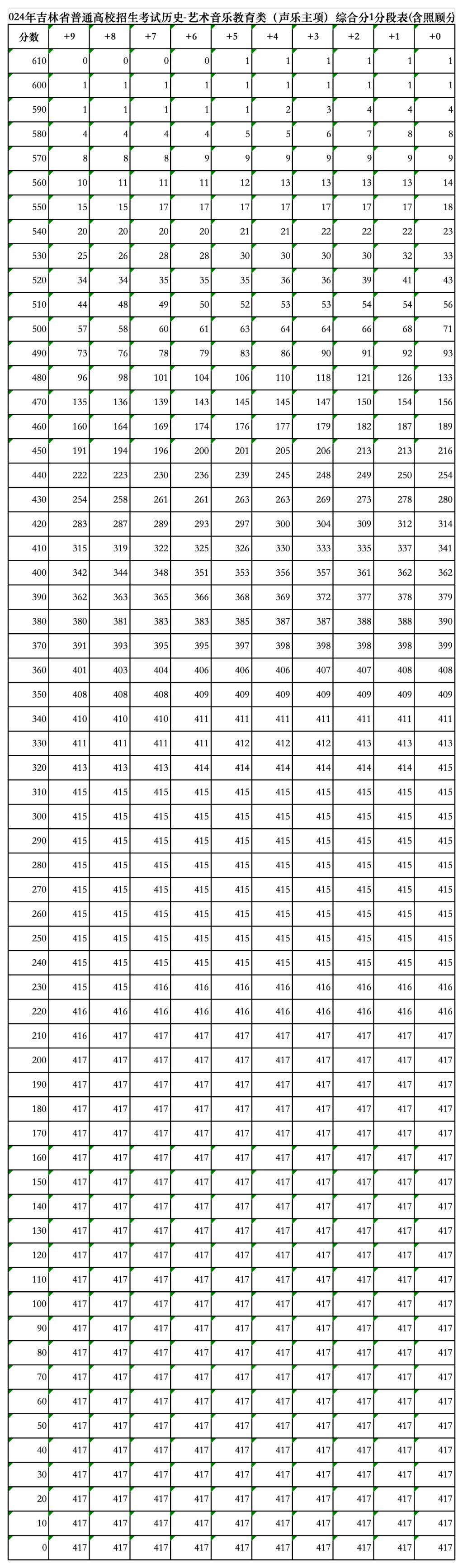 吉林省高考历史艺术类综合分1分段表