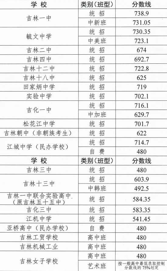 2024吉林市中考城区高中段录取分数线