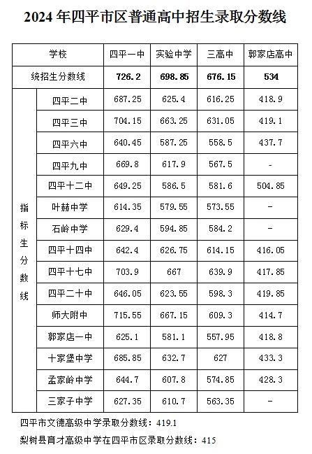 2024四平中考录取分数线
