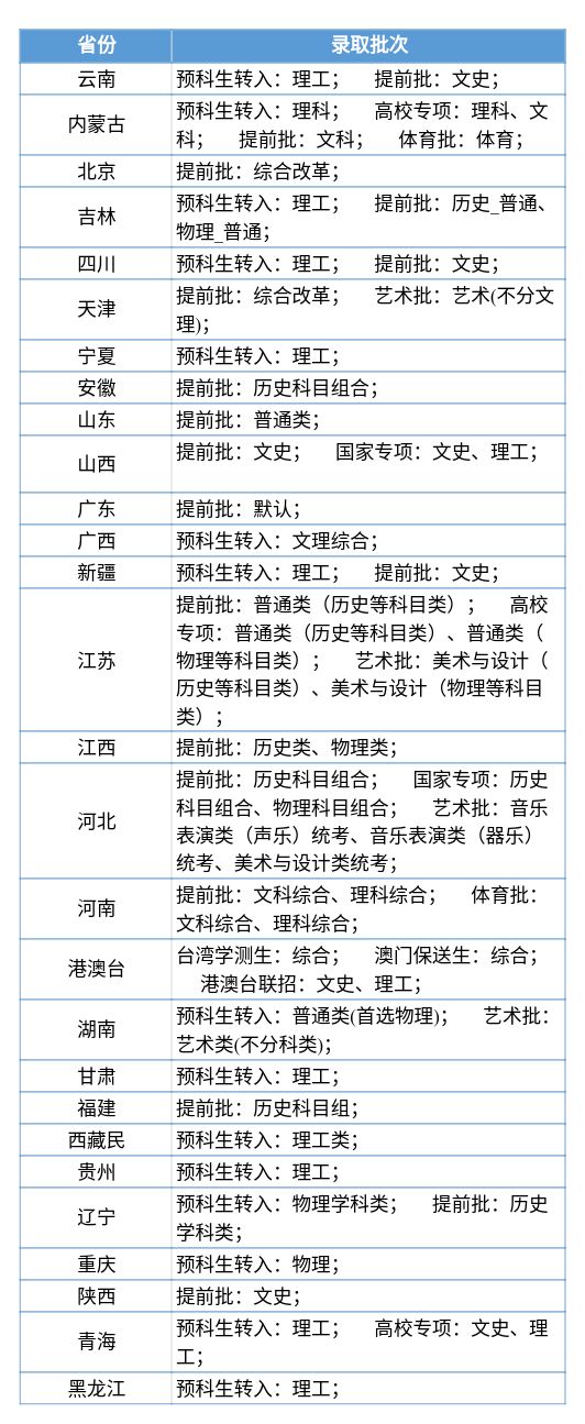 2024吉林大学高考录取