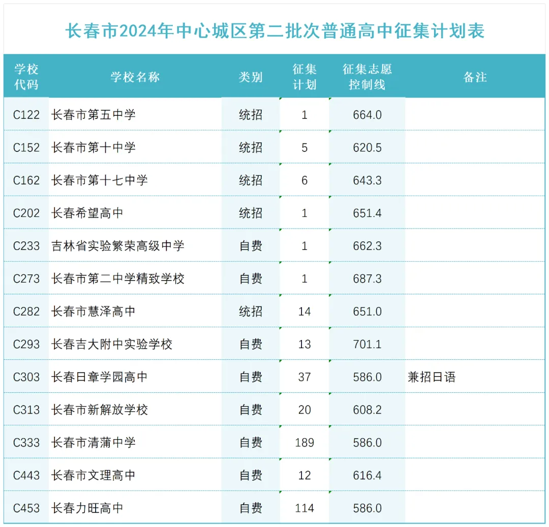 2024长春第二批次部分高中录取分数线