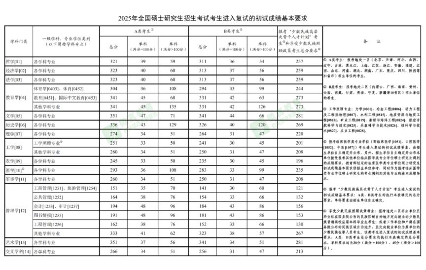 2025年研考国家线