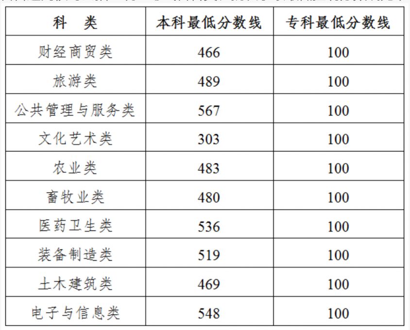 2025年吉林省高职分类考试分数线一览（单招+对口）