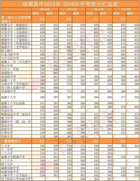 历年成都中考分数线及高中招生分数线