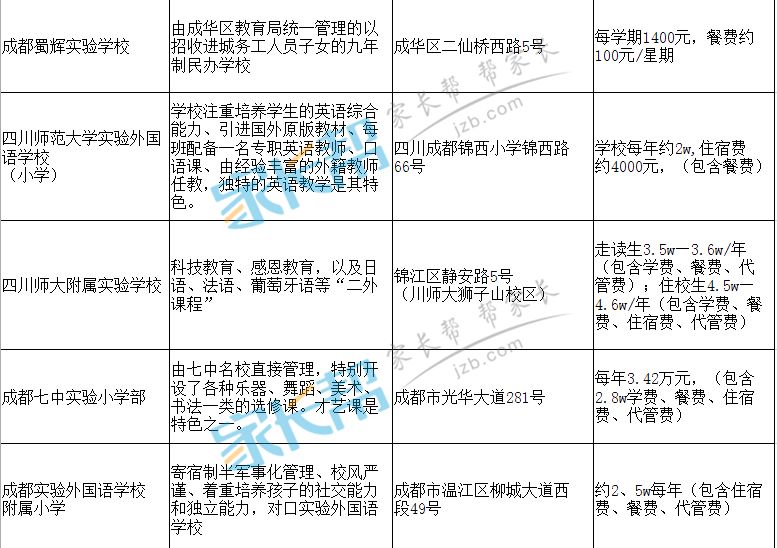 2018成都各私立小学学费汇总
