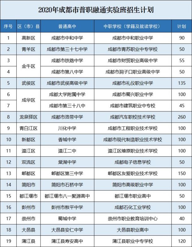 2020年成都市普职融通实验班招生计划