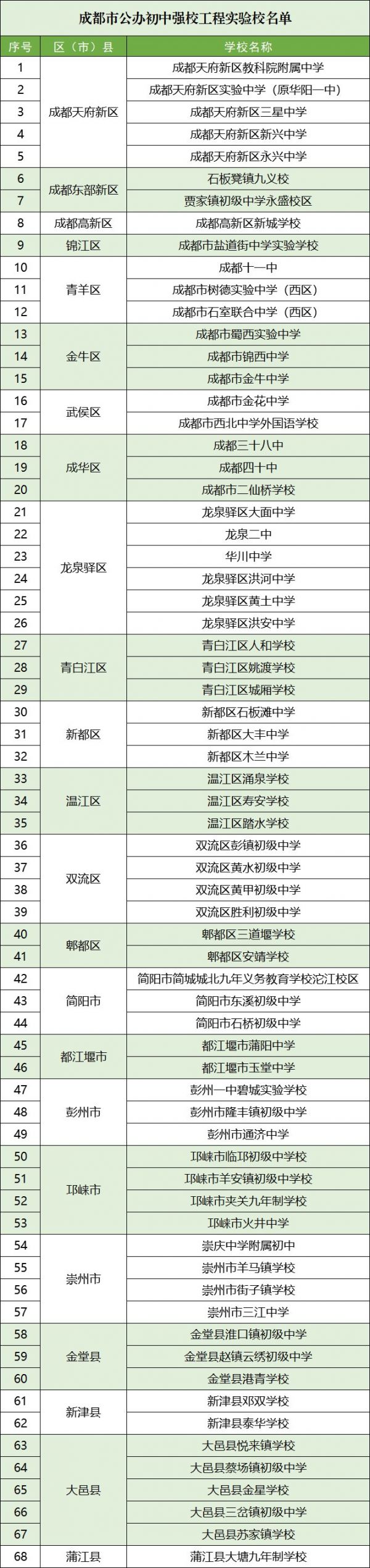 2020年成都公办初中强校实验校名单