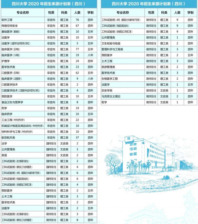 四川大学2020年各省招生专业及人数