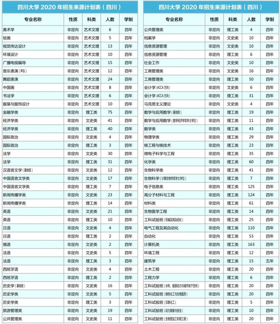 四川大学2020年各省招生专业及人数