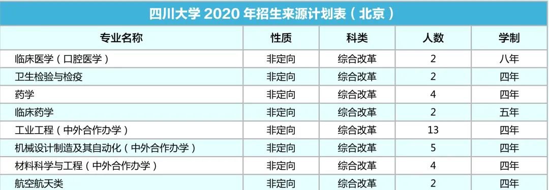 四川大学2020年各省招生专业及人数