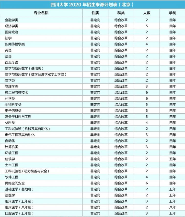 四川大学2020年各省招生专业及人数