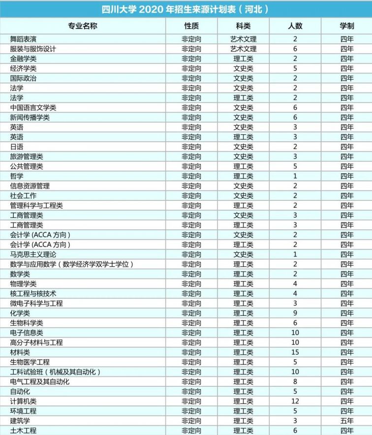 四川大学2020年各省招生专业及人数