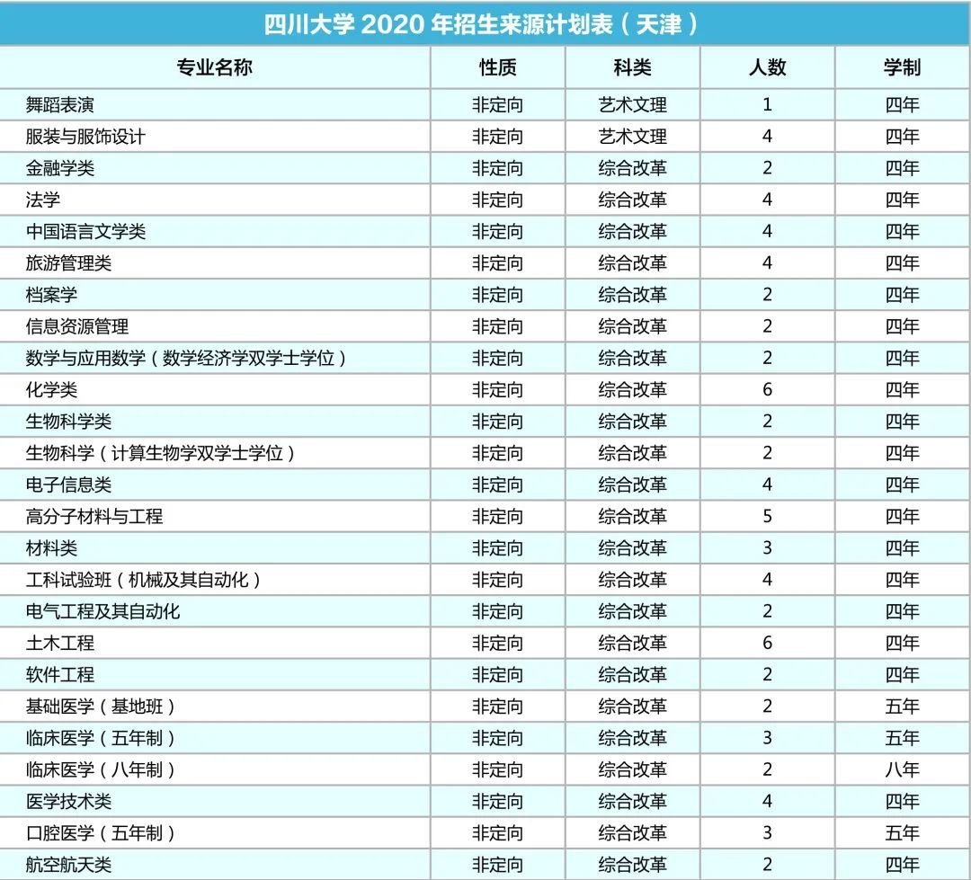 四川大学2020年各省招生专业及人数