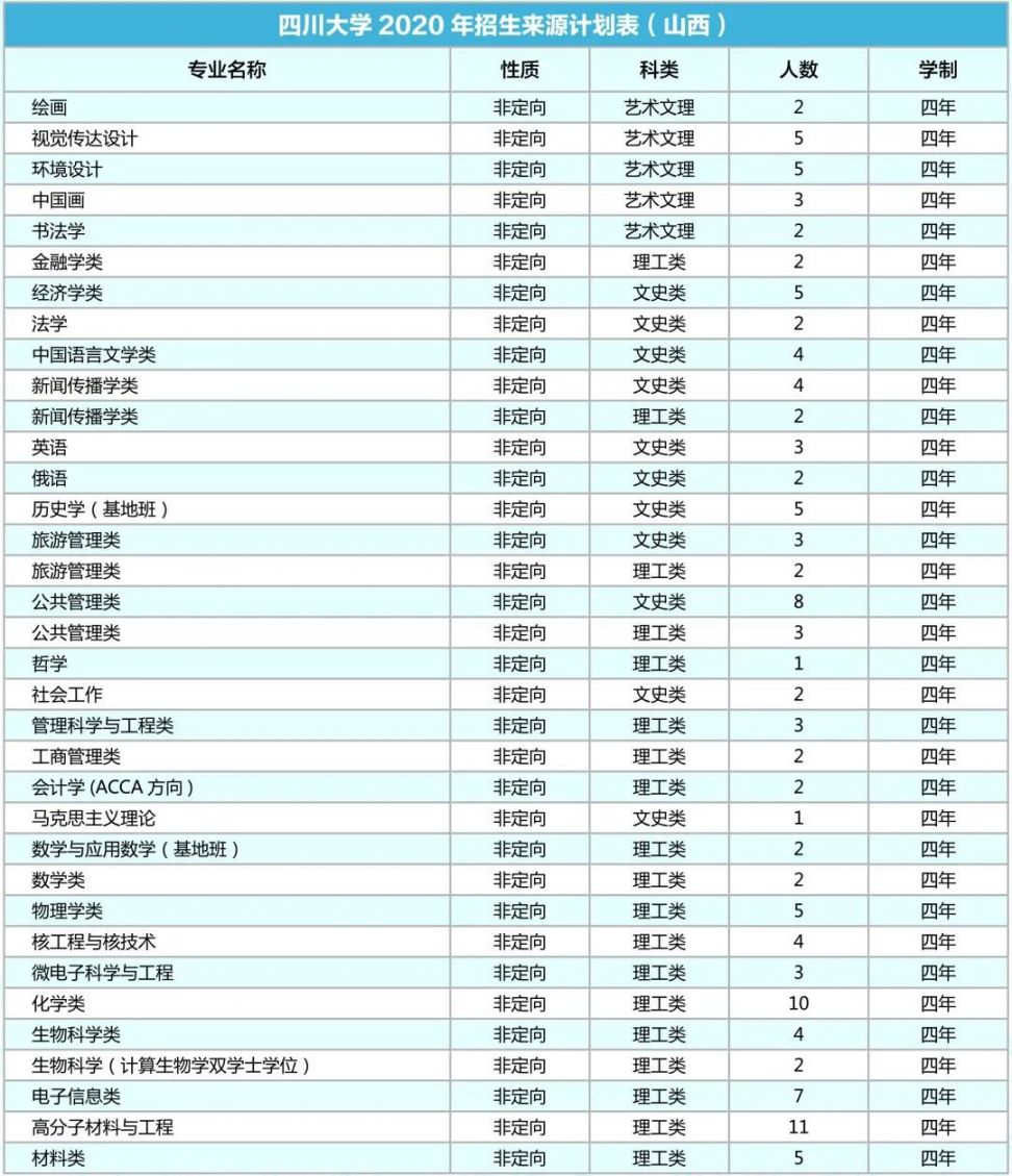 四川大学2020年各省招生专业及人数