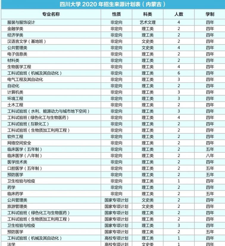 四川大学2020年各省招生专业及人数