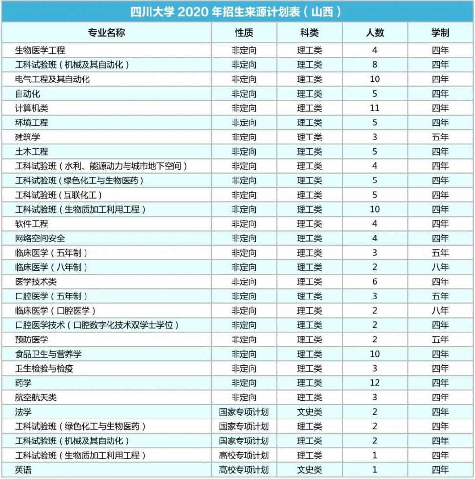 四川大学2020年各省招生专业及人数