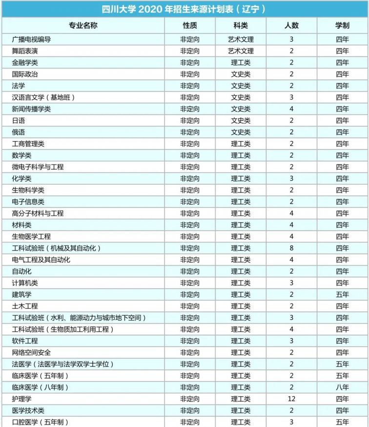 四川大学2020年各省招生专业及人数
