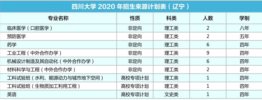 四川大学2020年各省招生专业及人数