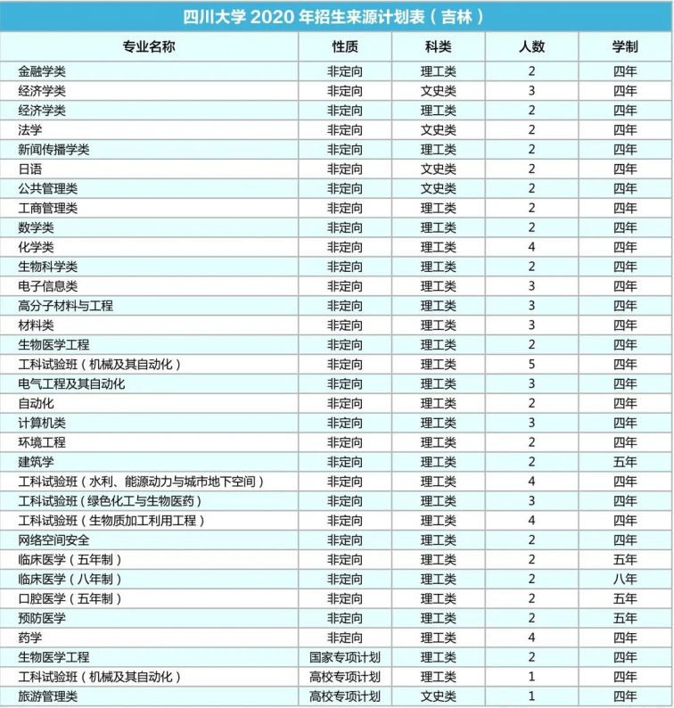 四川大学2020年各省招生专业及人数