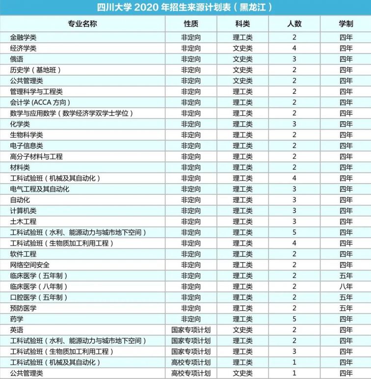四川大学2020年各省招生专业及人数