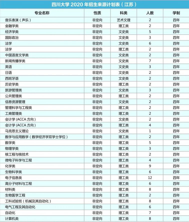 四川大学2020年各省招生专业及人数