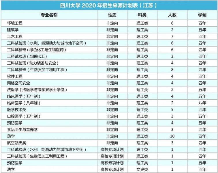 四川大学2020年各省招生专业及人数