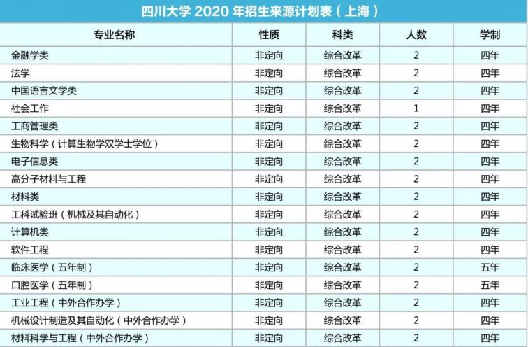四川大学2020年各省招生专业及人数