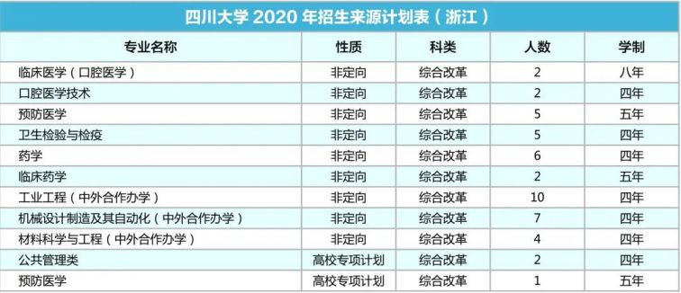 四川大学2020年各省招生专业及人数