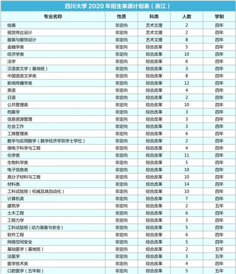 四川大学2020年各省招生专业及人数