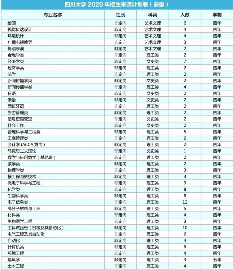 四川大学2020年各省招生专业及人数