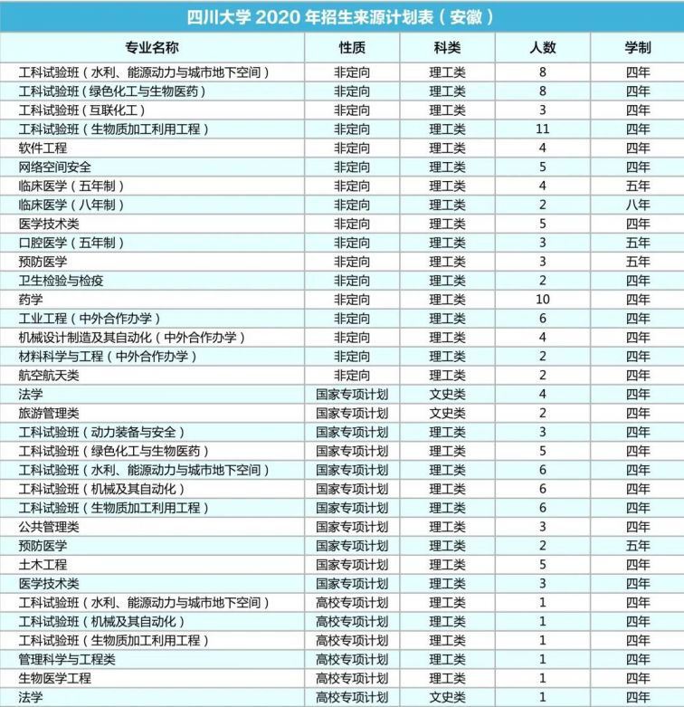 四川大学2020年各省招生专业及人数