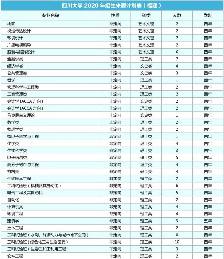 四川大学2020年各省招生专业及人数