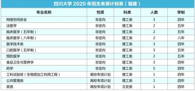四川大学2020年各省招生专业及人数