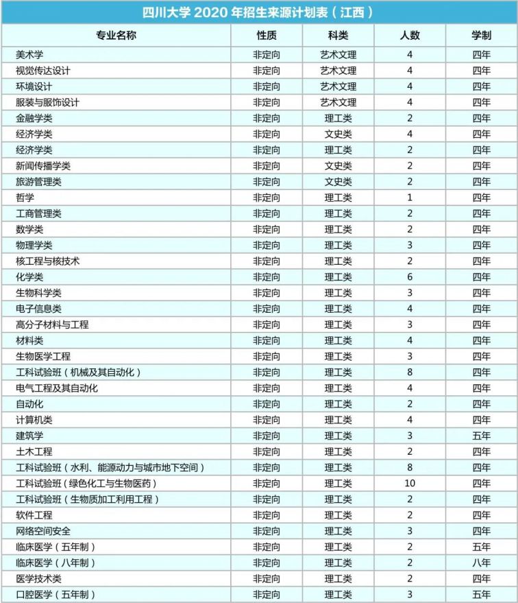 四川大学2020年各省招生专业及人数