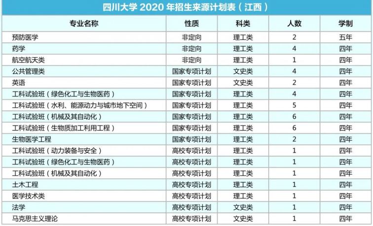 四川大学2020年各省招生专业及人数