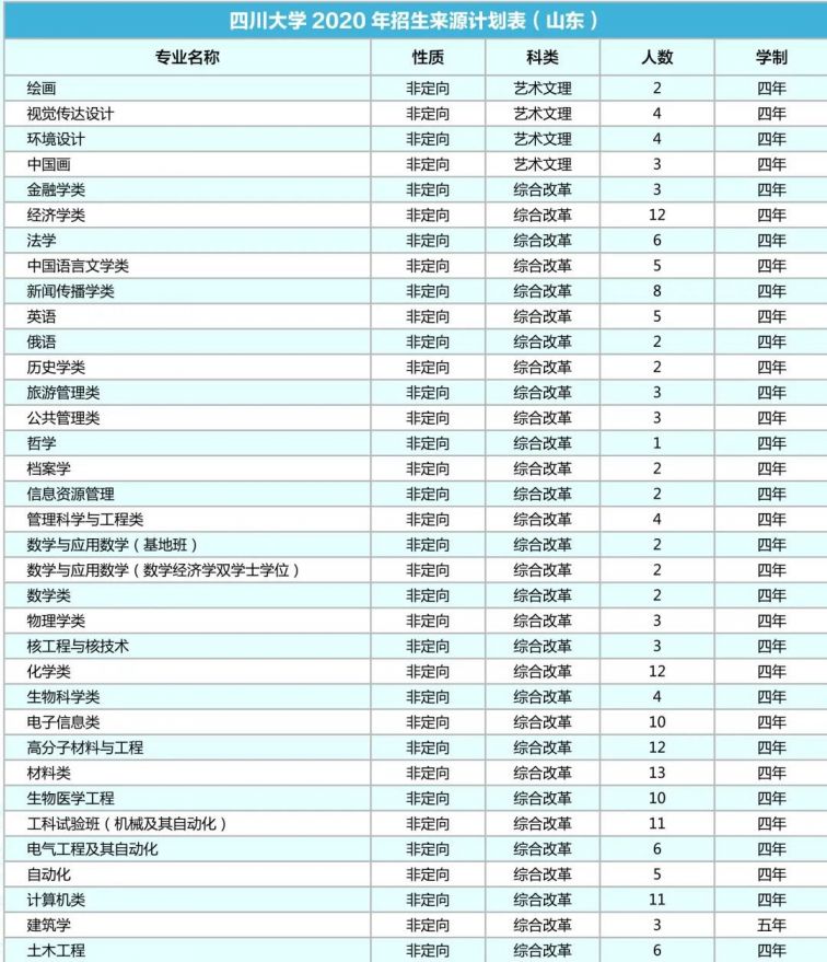 四川大学2020年各省招生专业及人数