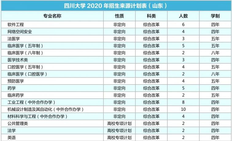 四川大学2020年各省招生专业及人数
