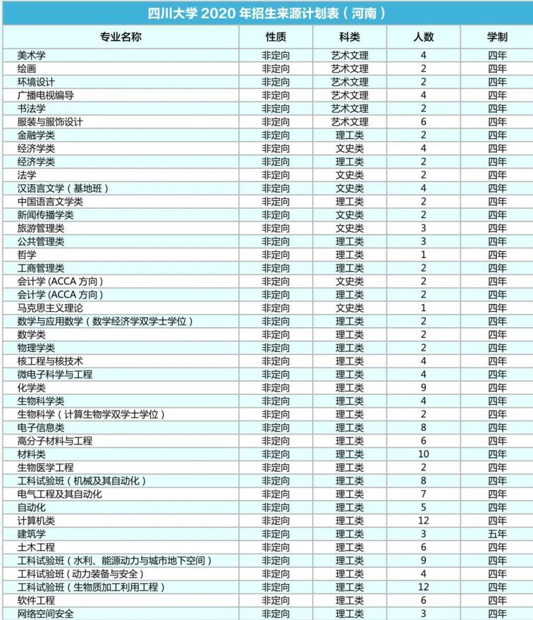 四川大学2020年各省招生专业及人数