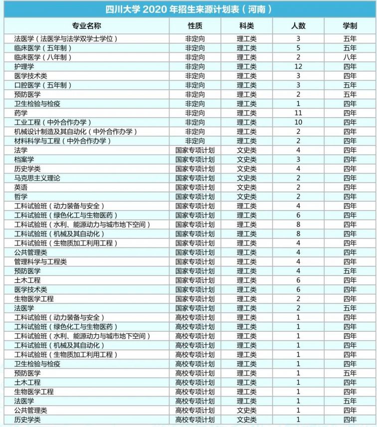 四川大学2020年各省招生专业及人数