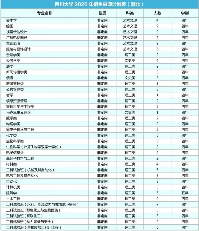 四川大学2020年各省招生专业及人数