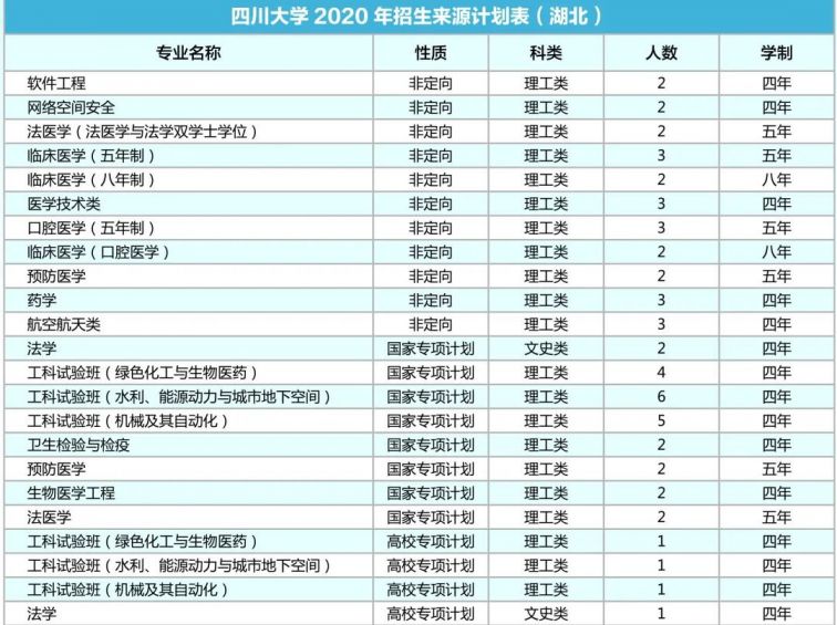四川大学2020年各省招生专业及人数