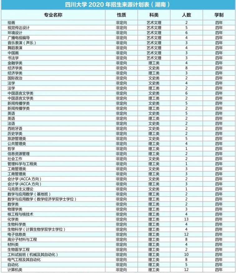 四川大学2020年各省招生专业及人数
