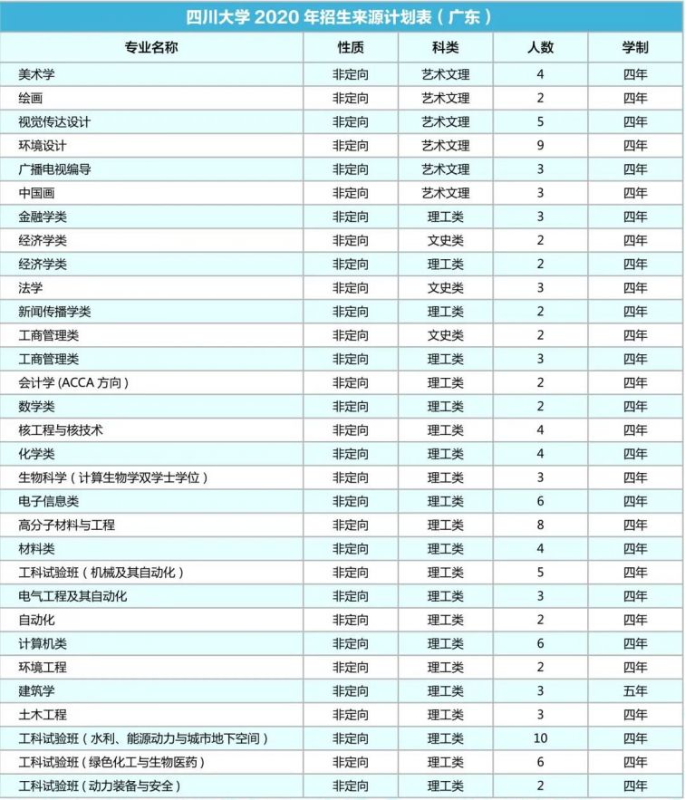 四川大学2020年各省招生专业及人数