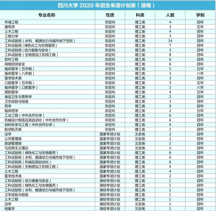 四川大学2020年各省招生专业及人数