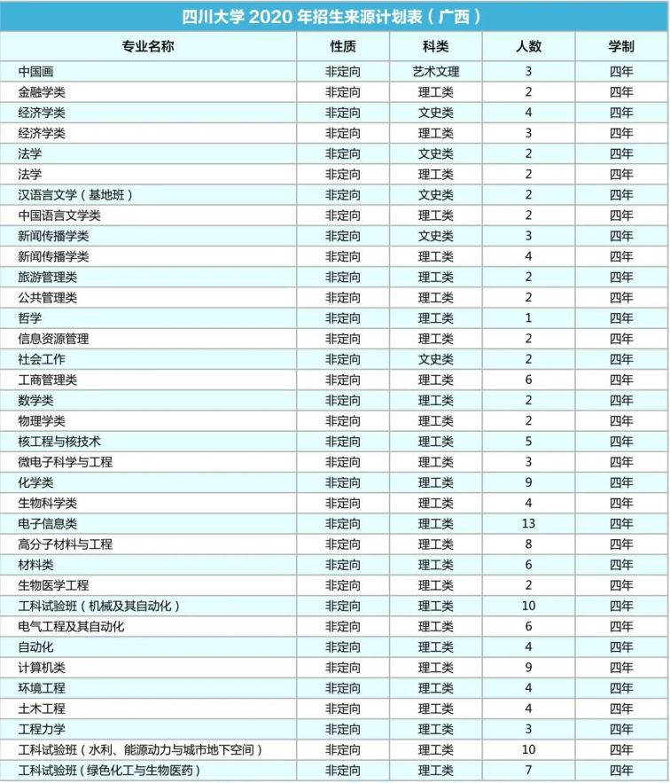 四川大学2020年各省招生专业及人数